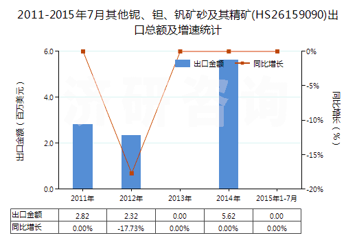 2011-2015年7月其他鈮、鉭、釩礦砂及其精礦(HS26159090)出口總額及增速統(tǒng)計(jì)